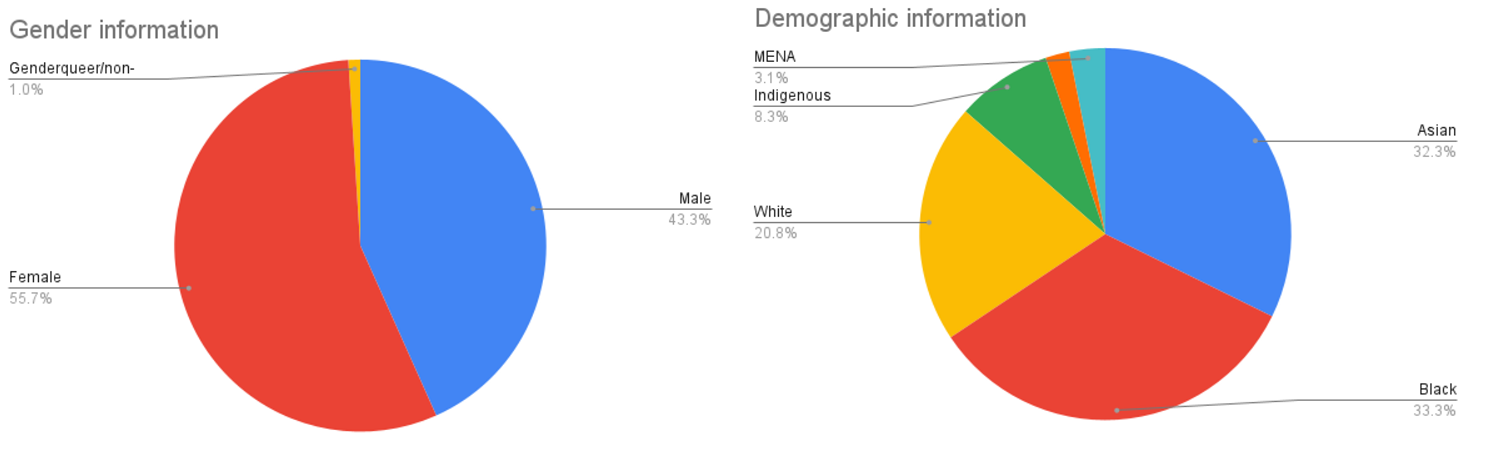 Demographic breakdown of registrations.
